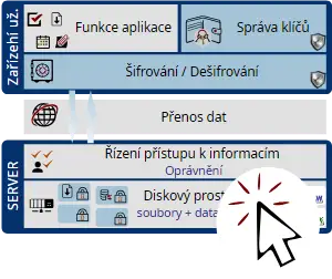 Architektura systémů pro sdílení utajovaných informací, hesel a přístupů