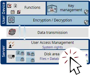 Architecture for secure sharing of confidential information, passwords and credentials